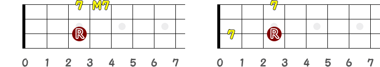 3弦3フレットがルート時の短7度の指板図