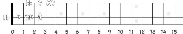 オクターブ下のM7・7・bbの指板図