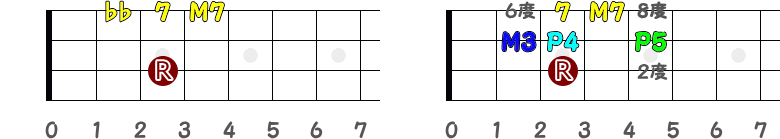 3弦3フレットがルート時の減7度の指板図