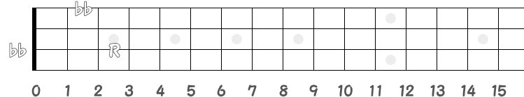 減7度の1弦2フレットと3弦0フレットの指板図