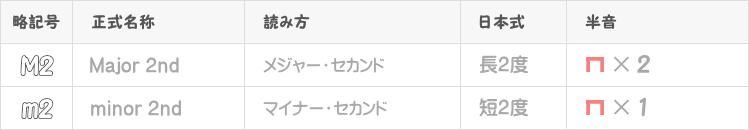 長短2度の音程表画像