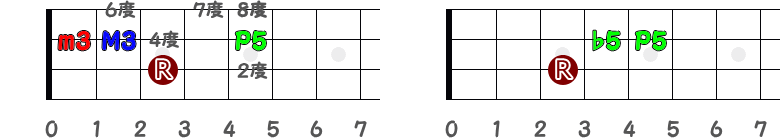 3弦3フレットがルート時の減5度の指板図