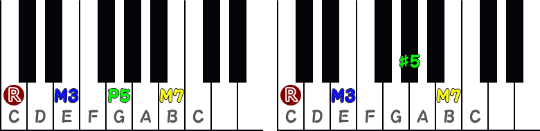 長七の和音（メジャーセブンスコード）／増七の和音（オーグメントメジャーセブンスコード）のピアノ図