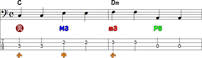 CとDmのベースライン2小節