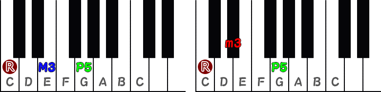 長三和音Cと短三和音Cmのピアノ鍵盤図
