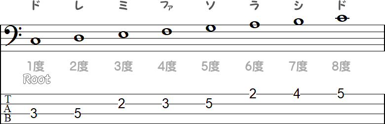 1度～8度の小節