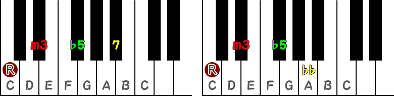 導七の和音（ハーフディミニッシュコード）／減七の和音（ディミニッシュセブンスコード）のピアノ図