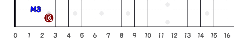 3弦3フレットがルートの時の長3度の指板図