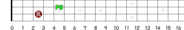 3弦3フレットがルートの時の完全5度の指板図