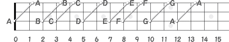 3弦と1弦のオクターブ指板図