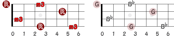 コードGmのルートと短3度のポジションと音名の指板図