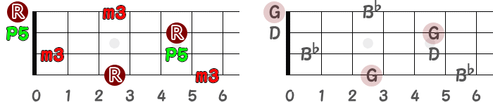 短三和音Gmのポジションと音名の指板図