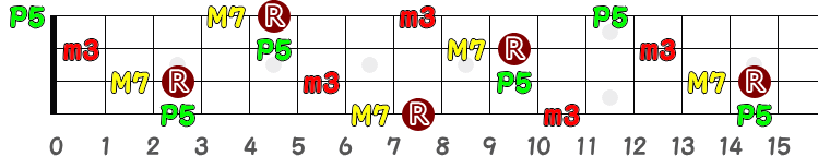 CmM7（シー・マイナー・メジャー・セブンス）のポジション指板図