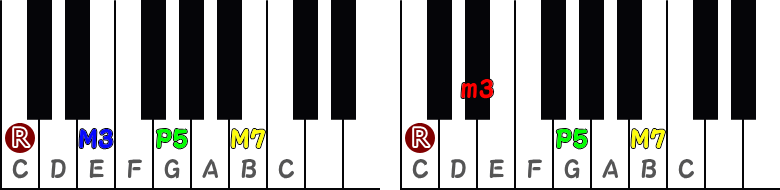 長七の和音（メジャーセブンスコード）／短三長七の和音（マイナーメジャーセブンスコード）のピアノ図