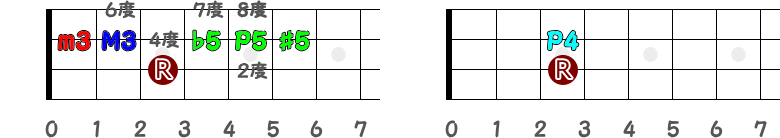3弦3フレットがルート時の完全4度の指板図