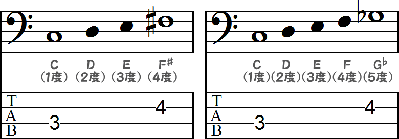 増4度の音符／減5度の音符のTAB譜面