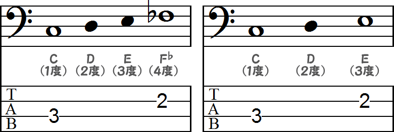 減4度の音符／長3度の音符のTAB譜面