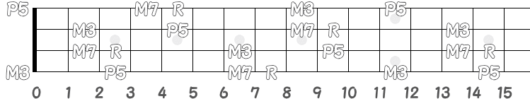 コード CM7 のポジション指板図