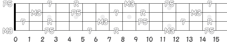 コード C7 のポジション指板図