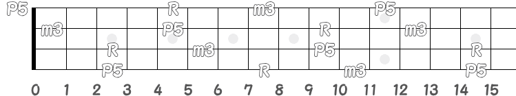コード Cm のポジション指板図