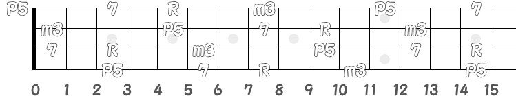 コード Cm7 のポジション指板図