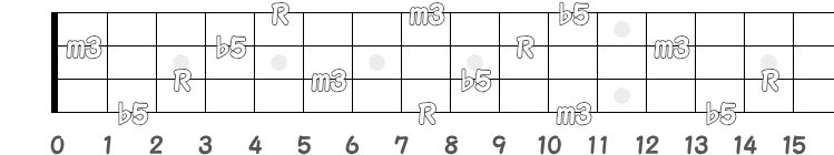 コード Cm(b5) のポジション指板図