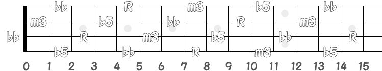 コード Cdim7 のポジション指板図
