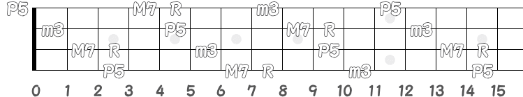 コード CmM7 のポジション指板図