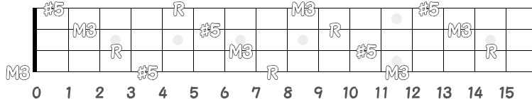 コード Caug のポジション指板図