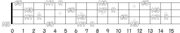 コード CaugM7 のポジション指板図