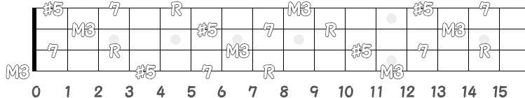 コード Caug7 のポジション指板図