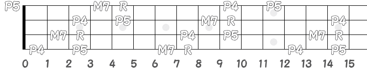 コード CM7sus4 のポジション指板図
