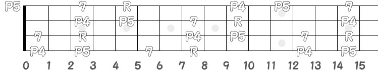 コード C7sus4 のポジション指板図