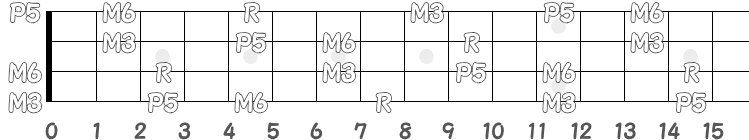 コード CM6 のポジション指板図