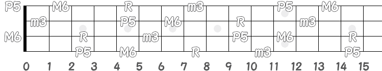 コード Cm6 のポジション指板図