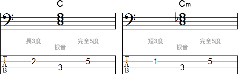 コード C と Cm のTAB小節