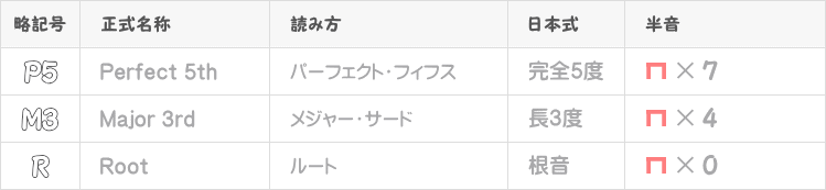 メジャーコードの音程一覧表
