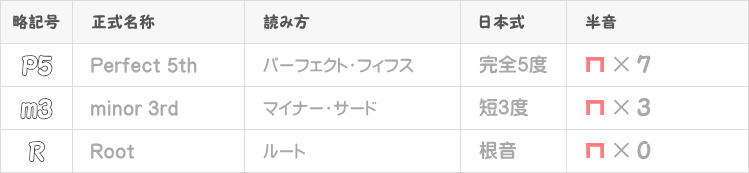 マイナーコードの音程一覧表