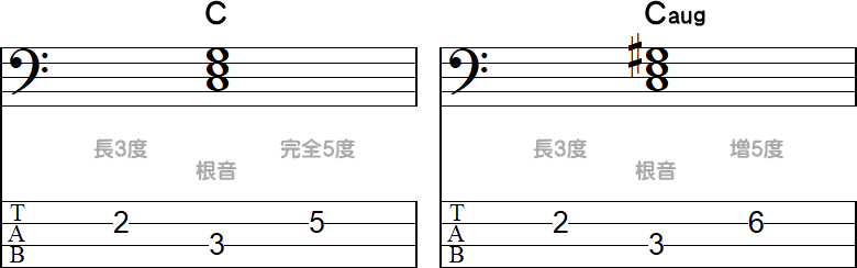 コード C と Caug のTAB小節