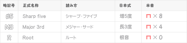 オーグメントコードの音程一覧表