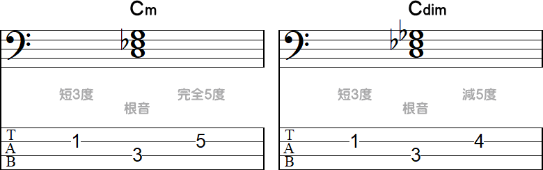 コード Cm と Cdim のTAB小節