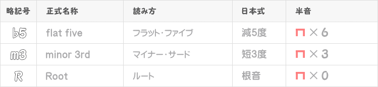 ディミニッシュコードの音程一覧表