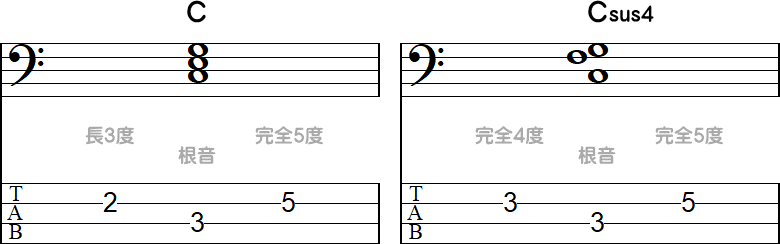 コード C と Csus4 のTAB小節