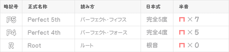 サスフォーコードの音程一覧表