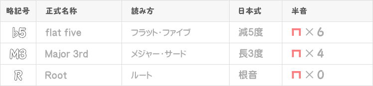 アルタードコードの音程一覧表