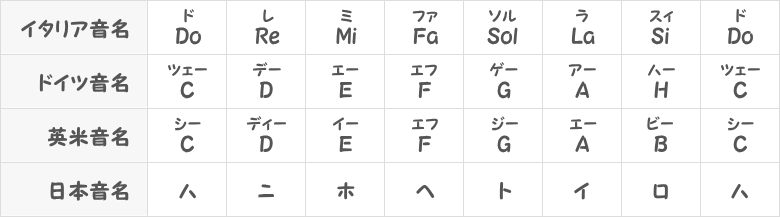 各国の音名表画像