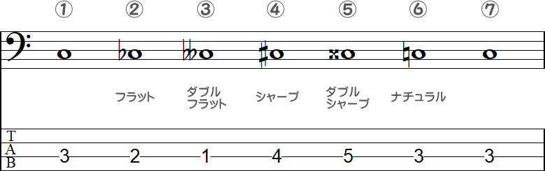 臨時記号(変化記号)の名前の小節