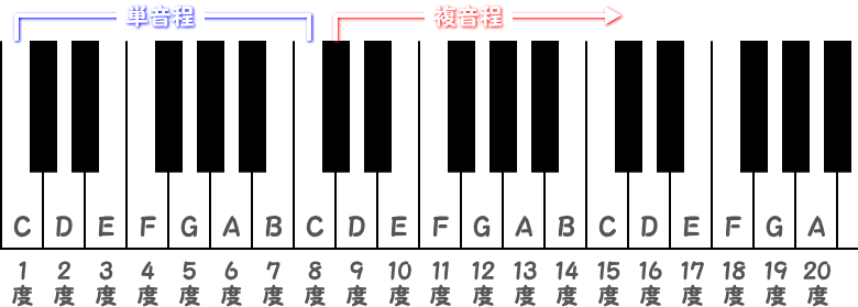 単音程と複音程のピアノ図