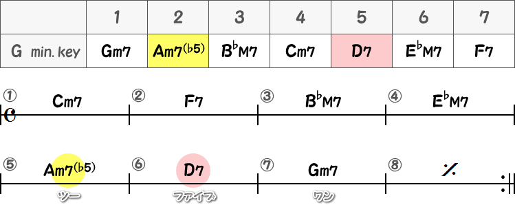 マイナーキーのツーファイブ（5～7小節目）の簡略譜面