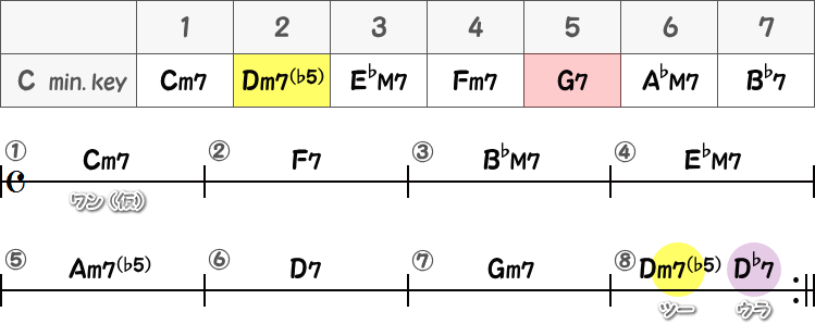 マイナーキーのツーファイブ作成後の裏コード（8小節目）の簡略譜面